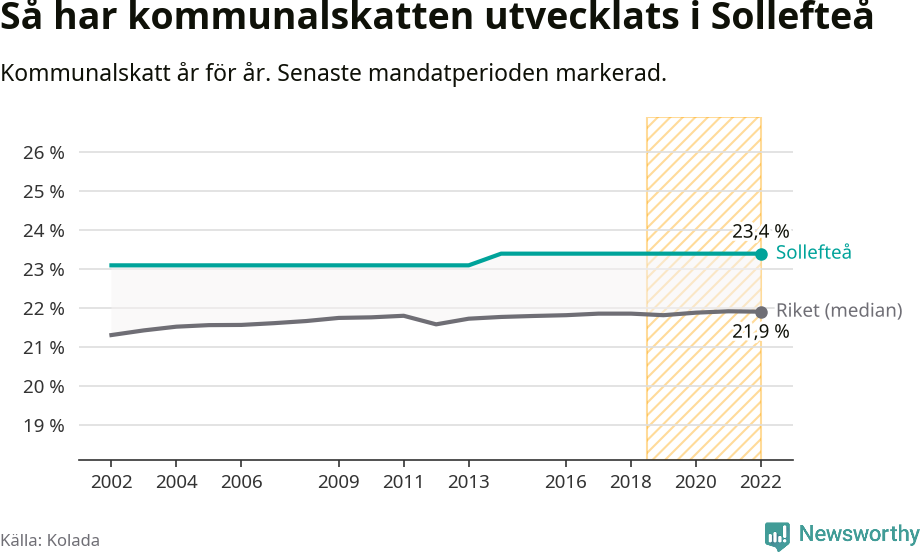 Graf: Kommunalskatt i Sollefteå kommun